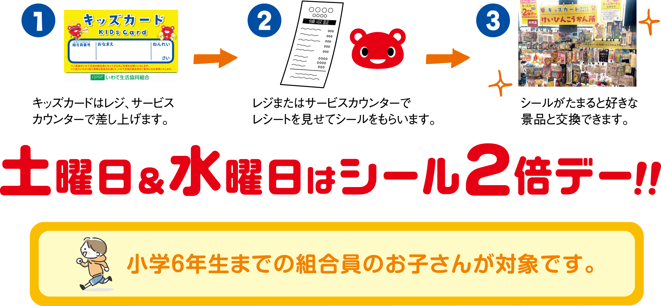 1.キッズカードはレジ、サービスカウンターで差し上げます。2.レジまたはサービスカウンターでレシートを見せてシールをもらいます。3.シールがたまると好きな景品と交換できます。